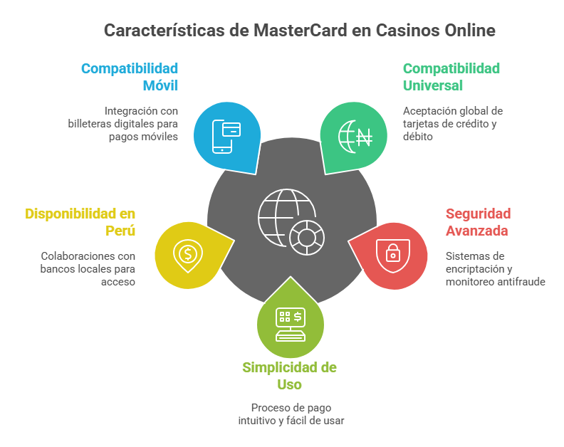 Características de MasterCard en Casinos Online