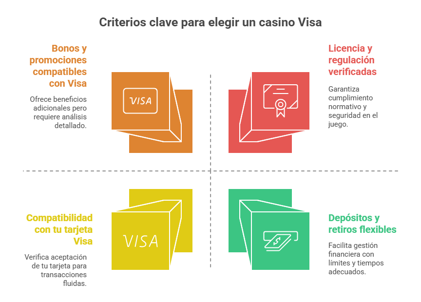 Criterios clave para elegir un casino Visa